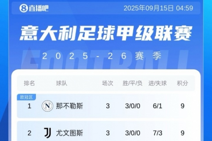 意甲积分榜：那不勒斯尤文同积9分前2，米兰两连胜升第5