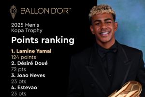 亚马尔卫冕！科帕奖得分：亚马尔领先杜埃52分居首 斯凯利无得分