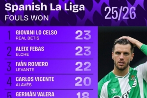 西甲被犯规次数排行：洛塞尔索23次居首，朱利亚诺-西蒙尼并列第5
