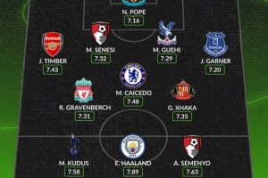 WhoScored英超开赛以来最佳阵：哈兰德、凯塞多、扎卡、廷伯在列